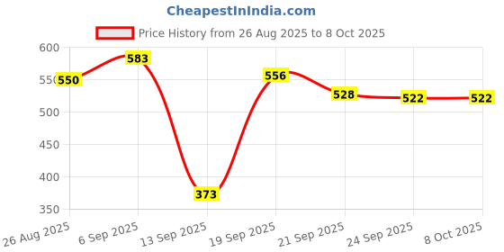 flipkart.com bookford Exciting Puzzle Combo Set of 2 Jigsaw Puzzle-Action Words & My House bookford Price History Graph from 26 Aug 2025 to 7 Oct 2025