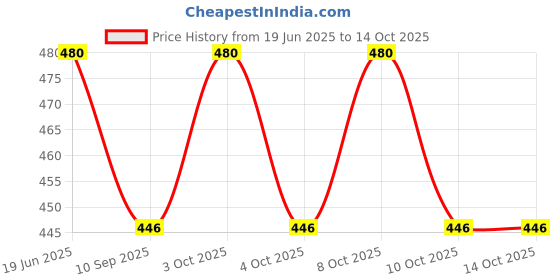 flipkart.com excitingdealz Glass Serving Set excitingdealz Price History Graph from 19 Jun 2025 to 14 Oct 2025