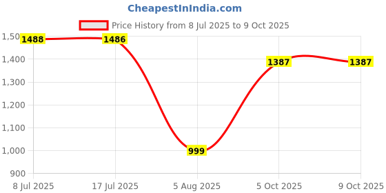 flipkart.com excliq Astra Max Elbow Crutch Tripod Base (FIXED HANDLE) Light Weight Walking Stick excliq Price History Graph from 8 Jul 2025 to 9 Oct 2025