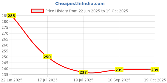 flipkart.com excliq Cervical Collar With Chin Support, Neck Support for Stability Neck Support excliq Price History Graph from 22 Jun 2025 to 18 Oct 2025