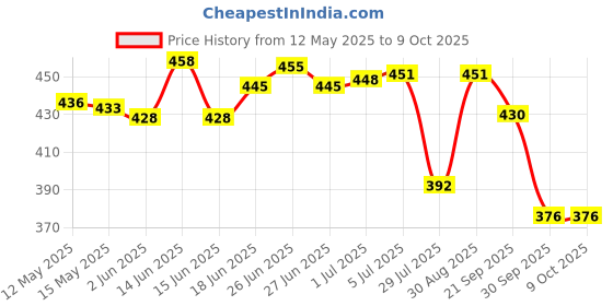 flipkart.com EXCLIQ Diamond B.P Regular B.P Cuff set Bp Monitor Cuff Price History Graph from 12 May 2025 to 9 Oct 2025