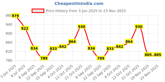 flipkart.com EXCLIQ Diamond Dial Deluxe Blood Pressure Apparatus With Field Calibration Bp Monitor Cuff Price History Graph from 3 Jun 2025 to 23 Nov 2025