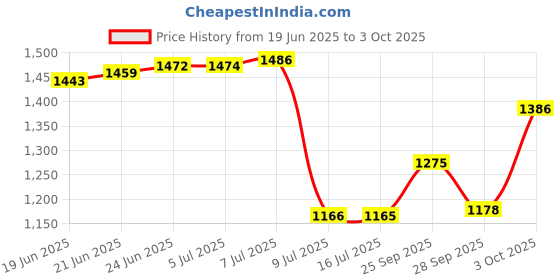 flipkart.com excliq Elbow Crutch Quadripod Base With Height Adjustable Walking Stick excliq Price History Graph from 19 Jun 2025 to 3 Oct 2025
