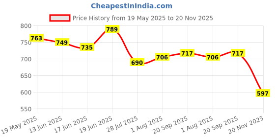 flipkart.com excliq Elbow Crutch with Height Adjustable Elbow Support Walking Stick excliq Price History Graph from 19 May 2025 to 20 Nov 2025