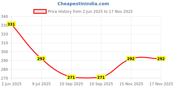 flipkart.com excliq Gel Exercise Ball - Universal (Red) Hand Support excliq Price History Graph from 2 Jun 2025 to 17 Nov 2025