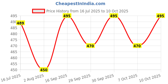 flipkart.com excliq Micro Laboratory Pipette excliq Price History Graph from 16 Jul 2025 to 10 Oct 2025