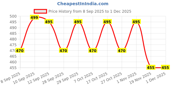 flipkart.com excliq Micro Laboratory Pipette excliq Price History Graph from 8 Sep 2025 to 1 Dec 2025