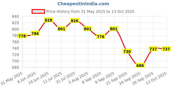 flipkart.com excliq Micropipette Stand for 6 Pipettes with Drawer Plastic Test Tube Rack excliq Price History Graph from 31 May 2025 to 12 Oct 2025