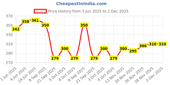 flipkart.com excliq Test Tube Stand or Rack for laboratory 3 TIER, 18 mm 40 Holes (Pack of 1) Aluminum Test Tube Rack excliq Price History Graph from 1 Jun 2025 to 2 Dec 2025