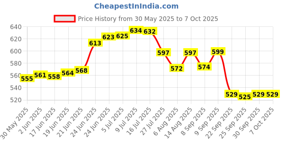 flipkart.com excliq Volumetric Laboratory Pipette excliq Price History Graph from 30 May 2025 to 6 Oct 2025