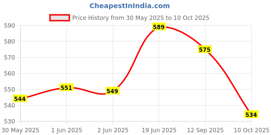 flipkart.com excliq Volumetric Laboratory Pipette excliq Price History Graph from 30 May 2025 to 10 Oct 2025