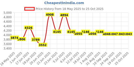 flipkart.com hamlay Exclusive 5B Hobtop Toughened Glass Tornado Burner Manual hobtop Glass Manual Hob hamlay Price History Graph from 18 May 2025 to 24 Oct 2025