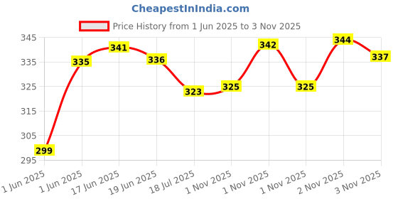 flipkart.com world wear footwear Exclusive Affordable Collection of Trendy & Stylish Sport Sneakers Shoes Walking Shoes For Men world wear footwear Price History Graph from 1 Jun 2025 to 3 Nov 2025