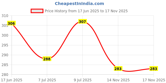 flipkart.com world wear footwear Exclusive Affordable Collection of Trendy & Stylish Sports Shoes Running Shoes For Men world wear footwear Price History Graph from 17 Jun 2025 to 17 Nov 2025