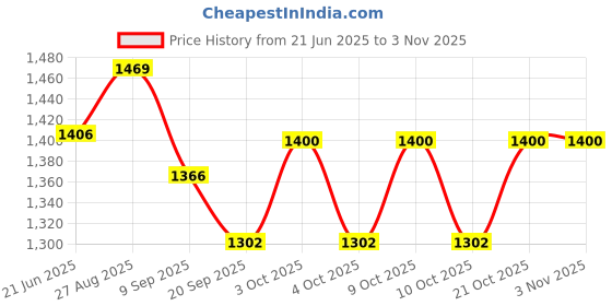flipkart.com pezyox Exclusive Alloy Metal Pull Back Die-cast Car AMG GTR pezyox Price History Graph from 21 Jun 2025 to 2 Nov 2025