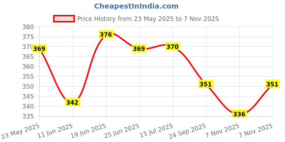 flipkart.com flysky Exclusive Alloy Metal Pull Back Die-cast Car Toy Car with Sound and Light flysky Price History Graph from 23 May 2025 to 7 Nov 2025