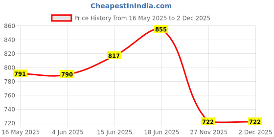 flipkart.com zuuluzrs Exclusive Alloy Metal Pull Back Die-cast Car Toy for Kids ( Bugatti CHIRON ) zuuluzrs Price History Graph from 16 May 2025 to 2 Dec 2025