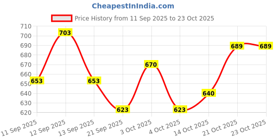 flipkart.com sports era Exclusive Baseball Bat Stainless Steel , Baseball Bat Aluminium Aluminium Baseball Bat For 15+ Yrs sports era Price History Graph from 11 Sep 2025 to 23 Oct 2025