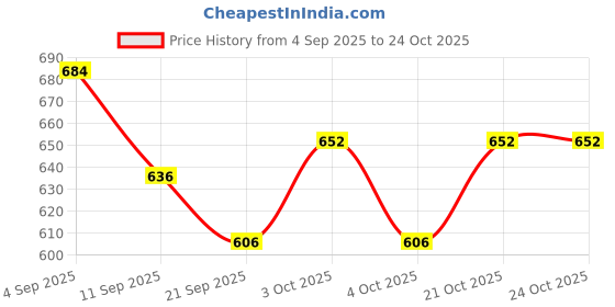 flipkart.com sports era Exclusive Baseball Bat Stainless Steel , Baseball Bat Aluminium Baseball Bat For 15+ Yrs sports era Price History Graph from 4 Sep 2025 to 22 Oct 2025