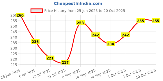 flipkart.com stealodeal Exclusive Brown High Quality Leatherite Case Atm 15 Card Holder stealodeal Price History Graph from 25 Jun 2025 to 19 Oct 2025