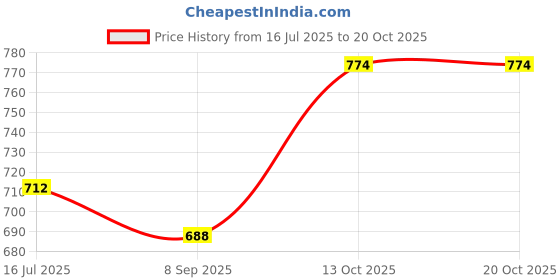 flipkart.com petcrux Exclusive Cat Litter Tray Litter Tray - Pack of 2 Pet Litter Tray Refill petcrux Price History Graph from 16 Jul 2025 to 20 Oct 2025