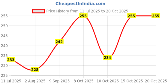 flipkart.com stealodeal Exclusive Coffee High Quality Leatherite 15 Card Holder stealodeal Price History Graph from 11 Jul 2025 to 20 Oct 2025
