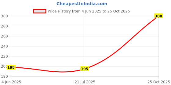 flipkart.com small sun Exclusive Collection Bright Rechargeable Torch 600 Meter Range Small Flashlight Torch small sun Price History Graph from 4 Jun 2025 to 25 Oct 2025