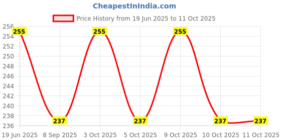 flipkart.com pluspoint Exclusive Collection of airplane Toy for kids | Friction Powered Airplane Toy | pluspoint Price History Graph from 19 Jun 2025 to 11 Oct 2025