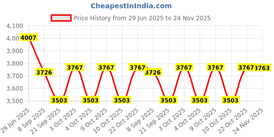 flipkart.com sr toys Exclusive Collection of Blocks and Bricks for Kids, Boys & Girls sr toys Price History Graph from 29 Jun 2025 to 24 Nov 2025