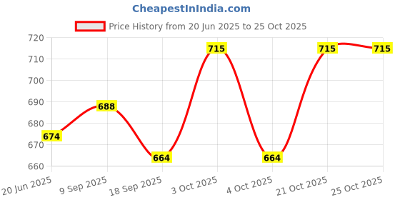 flipkart.com pezyox Exclusive Collection of Building Construction Vehicles Pretend Play Set for Kid pezyox Price History Graph from 20 Jun 2025 to 25 Oct 2025
