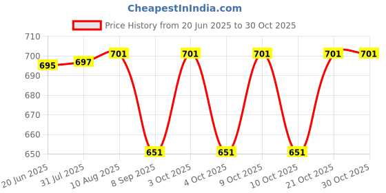 flipkart.com venimall Exclusive Collection of Garbage Truck 4pc ,City Service,Waste Management Truck venimall Price History Graph from 20 Jun 2025 to 29 Oct 2025