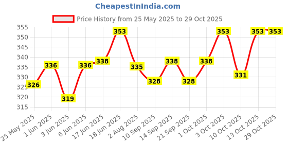 flipkart.com presentsale Exclusive Collection of Toddler Basic Toys for Kids , presentsale Price History Graph from 25 May 2025 to 29 Oct 2025