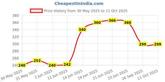 flipkart.com toy street Exclusive Collection of Toddler Basic Toys for Kids ,Baby,Boys & Girls, 5 Layer Ball Drop and Roll Swirling Tower Set, Baby Rolling Ball Bell Toys Pile Tower Puzzle Toy (Multi character) (Multicolor) toy street Price History Graph from 30 May 2025 to 10 Oct 2025