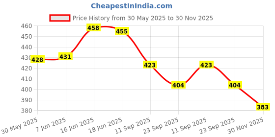 flipkart.com sr toys Exclusive Collection of Toddler Basic Toys for Kids ,Baby,Boys & Girls, 5 Layer Ball Drop and Roll Swirling Tower Set, Baby Rolling Ball Bell Toys Pile Tower Puzzle Toy (Multi character) (Multicolor) sr toys Price History Graph from 30 May 2025 to 30 Nov 2025