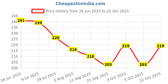 flipkart.com him tax Exclusive Collection of Toddler Basic Toys for Kids ,Baby,Boys & Girls, Ball,Roll Ball,Shapes sorters and Many More him tax Price History Graph from 26 Jun 2025 to 22 Oct 2025