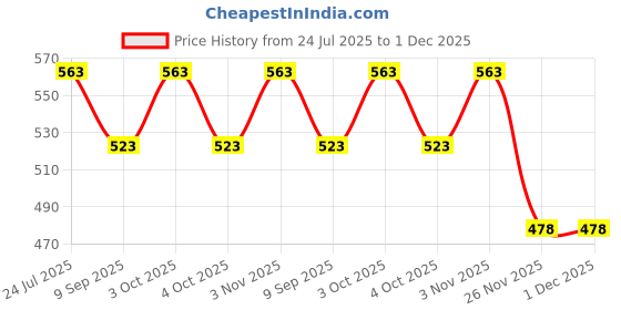 flipkart.com pluspoint Exclusive Construction Series Set of Construction Vehicles| pluspoint Price History Graph from 24 Jul 2025 to 1 Dec 2025