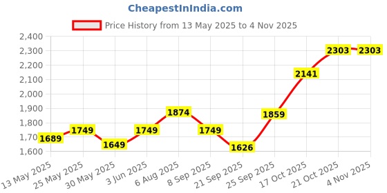 flipkart.com glimbin Exclusive Crystal Chandelier Light for Living Room Bed Room Hall Chandelier Ceiling Lamp glimbin Price History Graph from 13 May 2025 to 3 Nov 2025