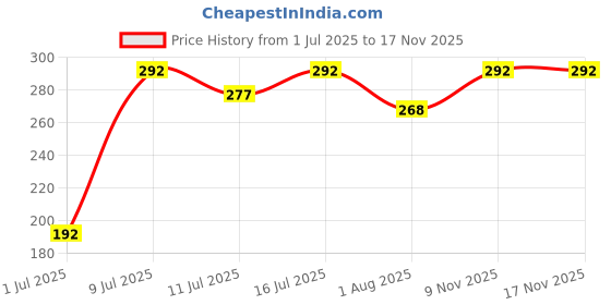flipkart.com jimmy Exclusive Daily Mix Food For Finch 0.07 kg (2x0.04 kg) Dry Adult Bird Food jimmy Price History Graph from 1 Jul 2025 to 16 Nov 2025
