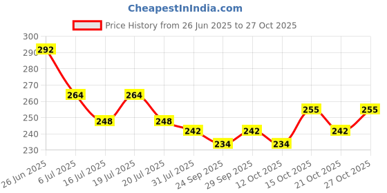 flipkart.com stealodeal Exclusive Dark Brown High Quality Leatherite Case ATM/Credit/Debit Slots 15 Card Holder stealodeal Price History Graph from 26 Jun 2025 to 27 Oct 2025