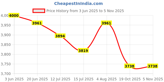 flipkart.com tovito Exclusive ES300L Professional Quality Steam Iron box with teflon for drycleaners 1800 W Steam Iron tovito Price History Graph from 3 Jun 2025 to 4 Nov 2025
