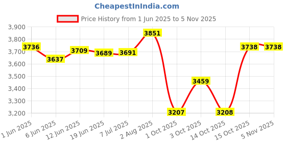 flipkart.com tovito Exclusive ES300L Professional Version 2.1 Steam Iron with Strong PVC Teflon boot 1800 W Steam Iron tovito Price History Graph from 1 Jun 2025 to 3 Nov 2025