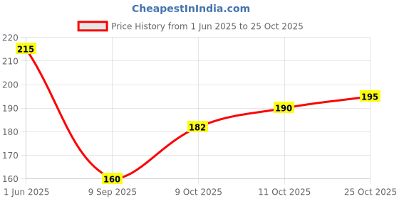flipkart.com originalceramics Exclusive Evil Eye Printeds Ceramic Coffee Mug originalceramics Price History Graph from 1 Jun 2025 to 25 Oct 2025