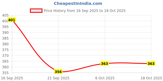 flipkart.com ripe india Exclusive Fengshui Laughing Buddha Figurine for Good Luck Sitting on Lucky Coins Decorative Showpiece - 14 cm ripe india Price History Graph from 16 Sep 2025 to 17 Oct 2025