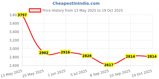 flipkart.com glimbin Exclusive Led 3 Heads Magpie Bird Model Pendants Ceiling Lamp - Metal, Gold Chandelier Ceiling Lamp glimbin Price History Graph from 13 May 2025 to 17 Oct 2025
