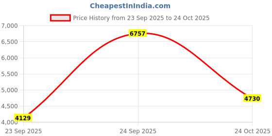 flipkart.com daniel klein Exclusive Men Analog Watch - For Men DK.1.14095-1 daniel klein Price History Graph from 23 Sep 2025 to 24 Oct 2025