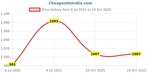 flipkart.com ala flame Exclusive Metal Body Luger P08 Gun Trigger Lighter | Windproof Lighter | Jet Flame Lighter | Reffilable Butane Gas Pocket Lighter ala flame Price History Graph from 6 Jul 2025 to 18 Oct 2025