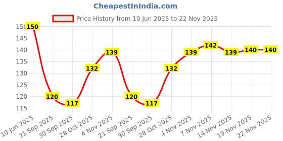 flipkart.com k10 Exclusive Metallic Nail Polish Set (12ML Each) DarkPink,Red k10 Price History Graph from 10 Jun 2025 to 19 Nov 2025
