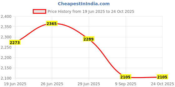 flipkart.com sunberg Exclusive Modle Electric tandoor at Minimum Price Healthy Food with Less Oil Electric Tandoor sunberg Price History Graph from 19 Jun 2025 to 24 Oct 2025