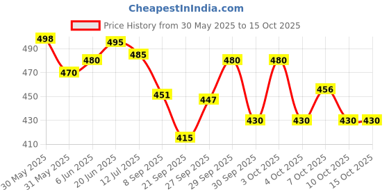 flipkart.com makeupmania Exclusive Nail Polish Set of 24 Pcs. Multicolor Set-86-87 makeupmania Price History Graph from 30 May 2025 to 15 Oct 2025