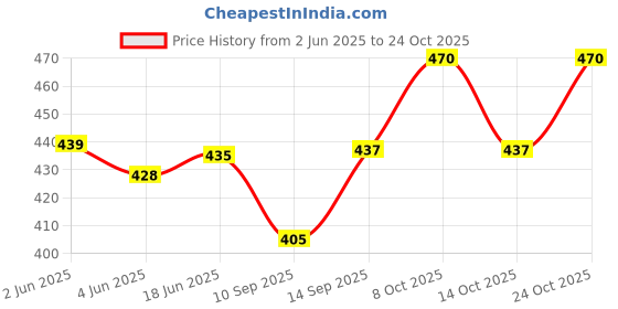 flipkart.com zido Exclusive Pack of 1 Classical Design Pizza Serving Platter/ Snacks Serving Platter/ Food Tray for Home, Restaurant, Hotels, Lounge, Bars, Cafeteria Sizzler Tray zido Price History Graph from 2 Jun 2025 to 24 Oct 2025